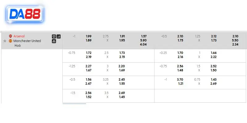 Bảng kèo chi tiết trận Arsenal vs Man United