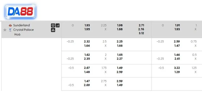 Bảng kèo chi tiết trận Sunderland vs Crystal Palace