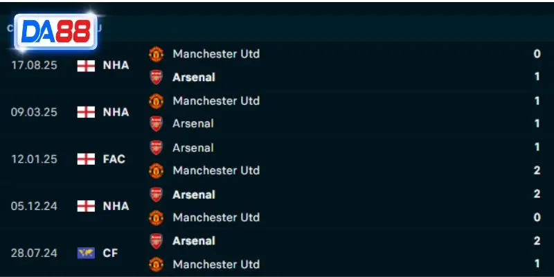 Thành tích đối đầu Arsenal vs Man United