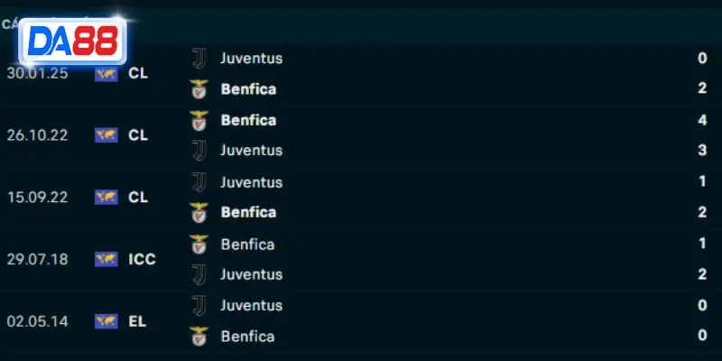 Thành tích đối đầu Juventus vs Benfica